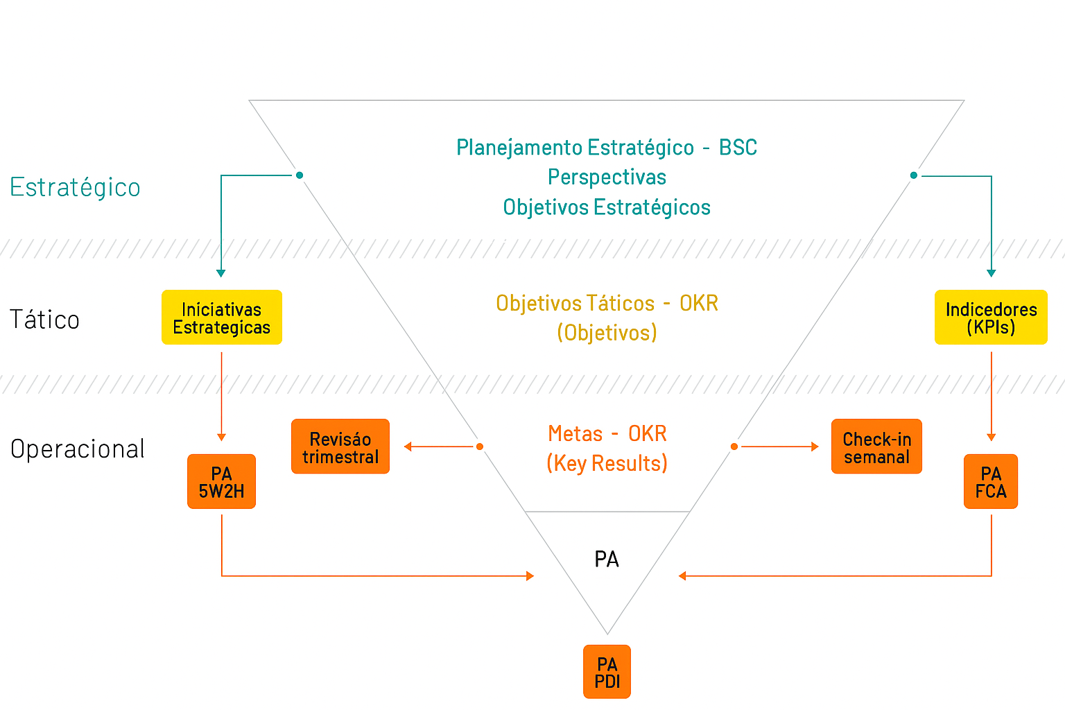 Diagrama de pirâmide invertida com os níveis de gestão estratégica, tática e operacional do MentorWeb, mostrando a aplicação de métodos como BSC, OKR, KPIs, 5W2H, FCA e PDI em um ciclo de execução contínua.