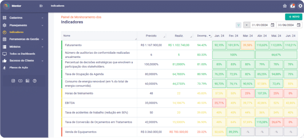 Painel de monitoramento de indicadores do MentorWeb mostrando dados como faturamento, taxa de ocupação e consumo de energia. Interface com colunas de valores planejados, realizados e desempenho em gráficos coloridos.