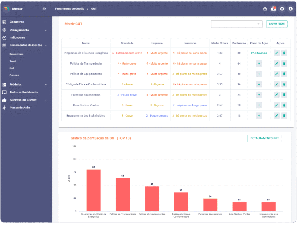 Dashboard do MentorWeb exibindo a Matriz GUT com itens listados e suas avaliações de gravidade, urgência e tendência. Gráfico em barra mostra pontuação dos principais itens priorizados para planejamento estratégico.