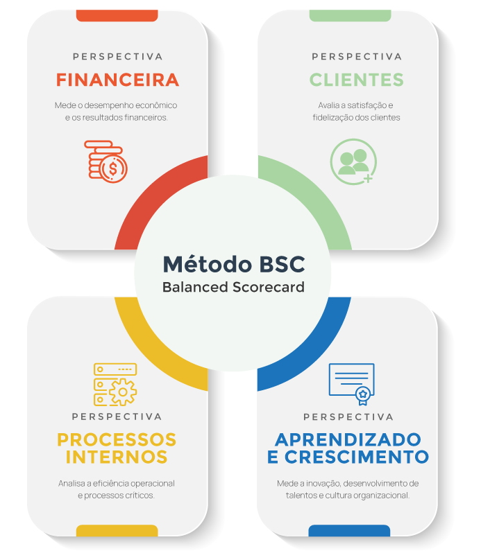 Diagrama do método BSC (Balanced Scorecard) no MentorWeb, com quatro perspectivas: Financeira, Clientes, Processos Internos, e Aprendizado e Crescimento. Ilustra a estrutura de gestão estratégica, monitorando desempenho financeiro, satisfação de clientes, eficiência operacional e inovação.